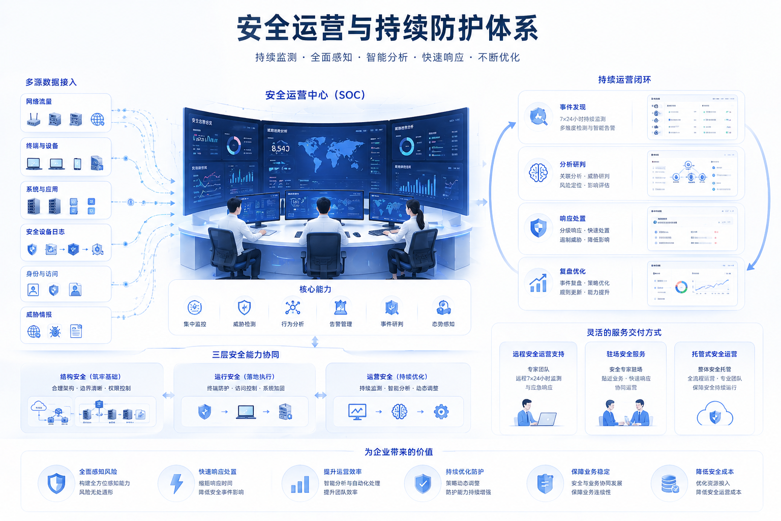 第二列，安全运营与防护体系