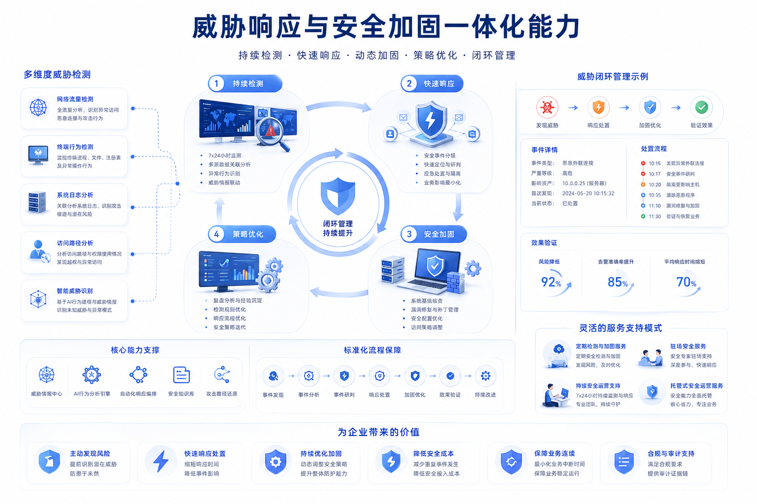 第二列,威胁响应与安全架构图一体化能力