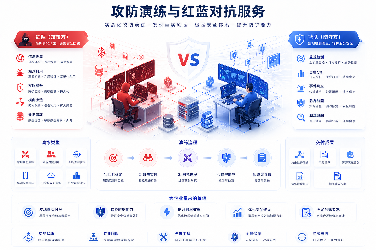第二列,攻防演练与红蓝对抗服务