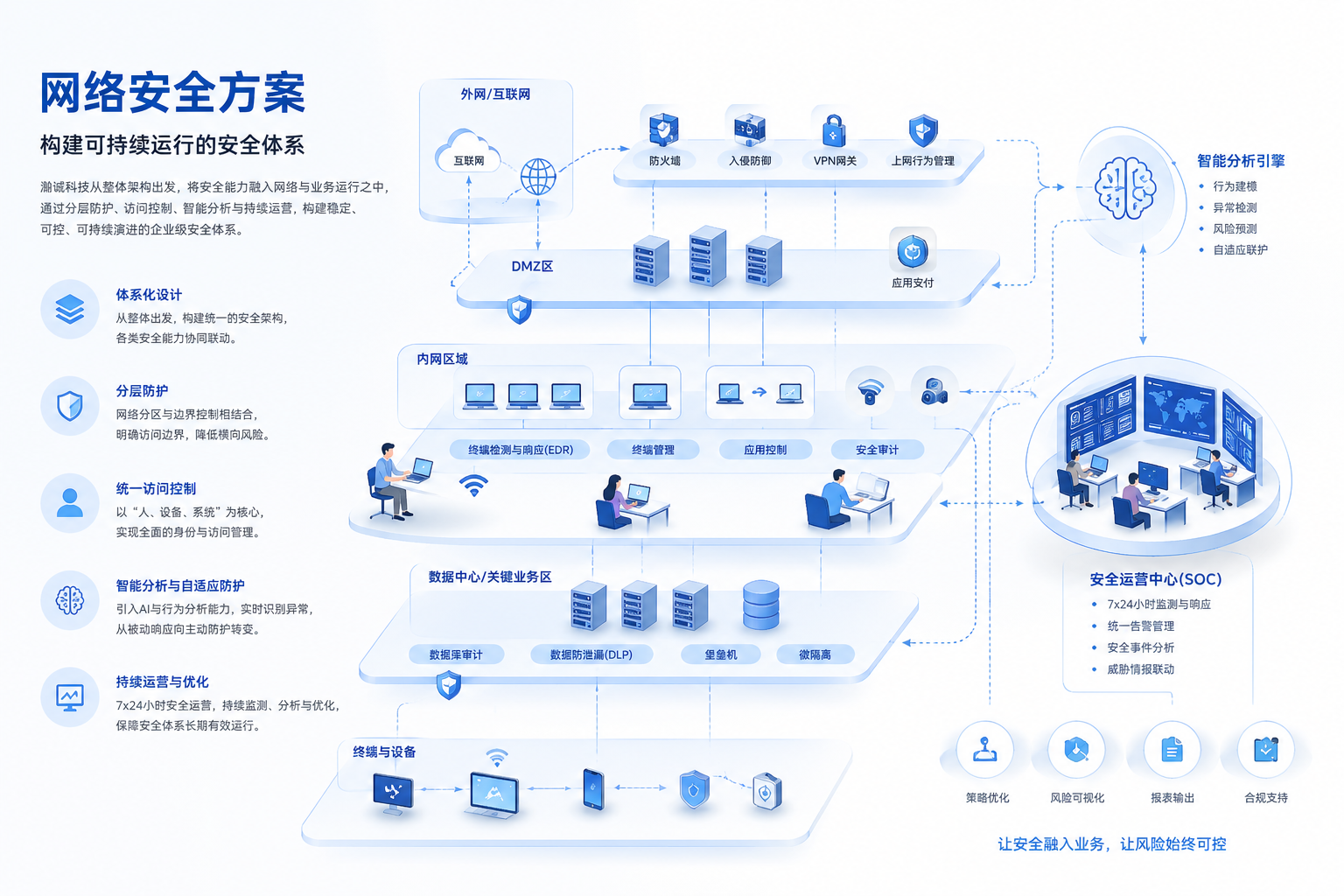 第二列，网络完全方案